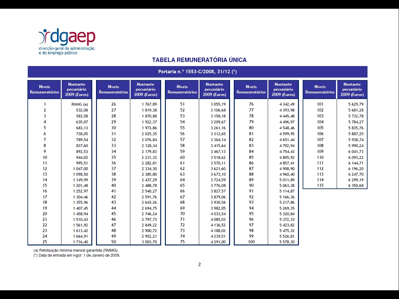 Qual Vai Ser A Minha Posição Remuneratória Sintap 2928